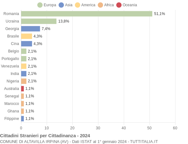 Grafico cittadinanza stranieri - Altavilla Irpina 2024