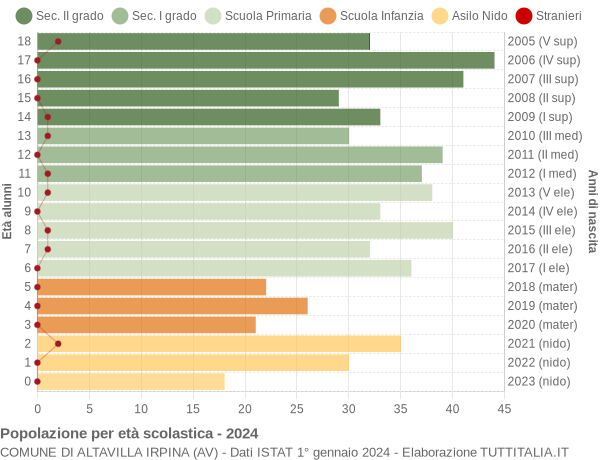 Grafico Popolazione in età scolastica - Altavilla Irpina 2024