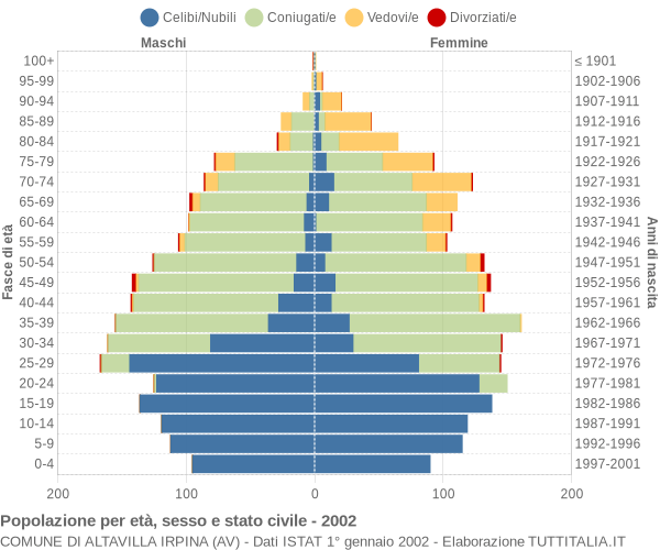 Grafico Popolazione per età, sesso e stato civile Comune di Altavilla Irpina (AV)