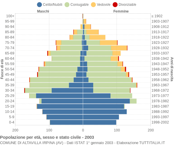 Grafico Popolazione per età, sesso e stato civile Comune di Altavilla Irpina (AV)