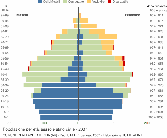 Grafico Popolazione per età, sesso e stato civile Comune di Altavilla Irpina (AV)