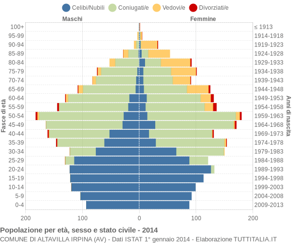 Grafico Popolazione per età, sesso e stato civile Comune di Altavilla Irpina (AV)