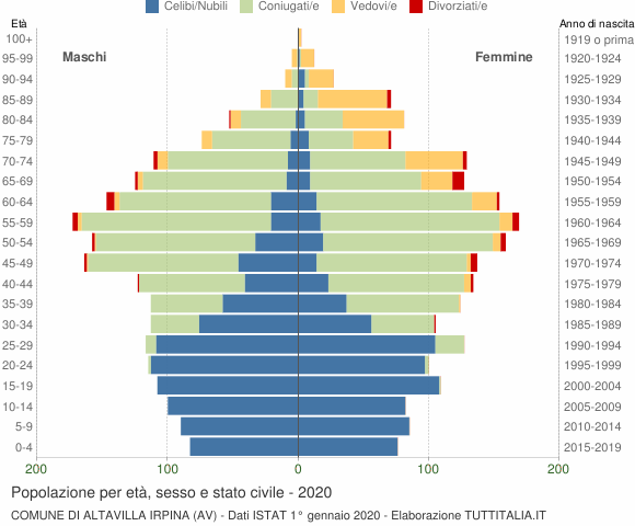Grafico Popolazione per età, sesso e stato civile Comune di Altavilla Irpina (AV)