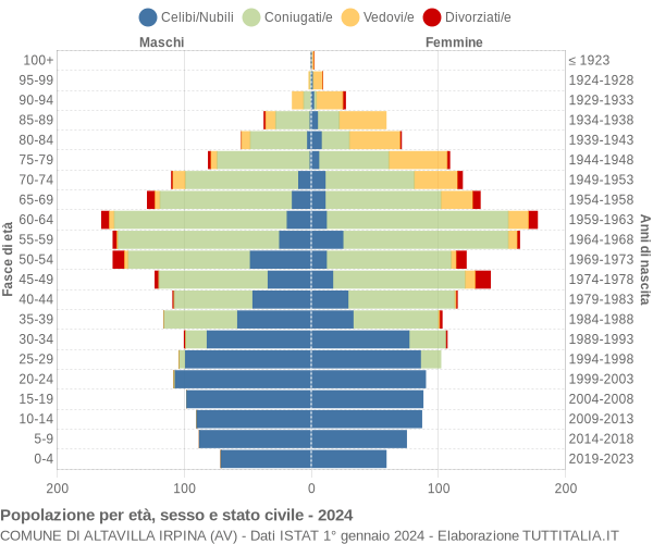 Grafico Popolazione per età, sesso e stato civile Comune di Altavilla Irpina (AV)