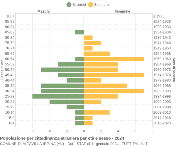 Grafico cittadini stranieri - Altavilla Irpina 2024