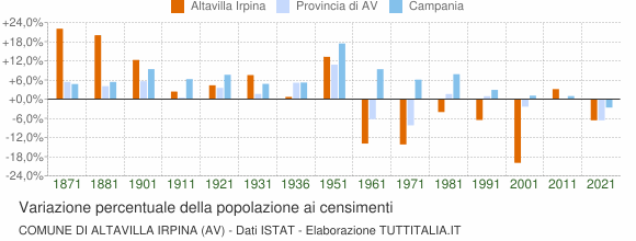 Grafico variazione percentuale della popolazione Comune di Altavilla Irpina (AV)