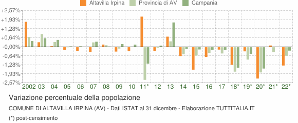 Variazione percentuale della popolazione Comune di Altavilla Irpina (AV)