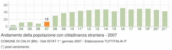 Grafico andamento popolazione stranieri Comune di Calvi (BN)