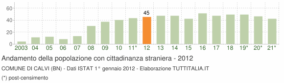 Grafico andamento popolazione stranieri Comune di Calvi (BN)
