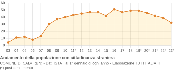 Andamento popolazione stranieri Comune di Calvi (BN)