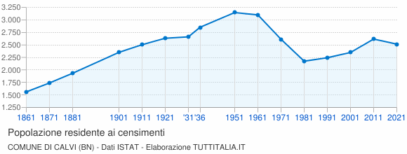 Grafico andamento storico popolazione Comune di Calvi (BN)