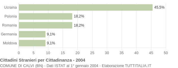 Grafico cittadinanza stranieri - Calvi 2004