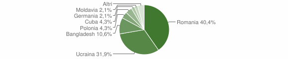 Grafico cittadinanza stranieri - Calvi 2014