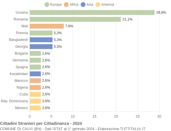 Grafico cittadinanza stranieri - Calvi 2024