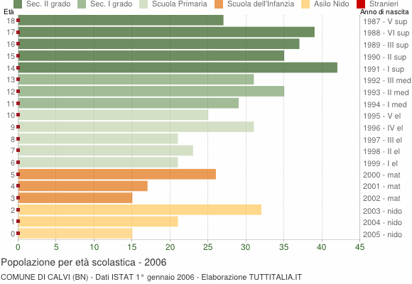 Grafico Popolazione in età scolastica - Calvi 2006