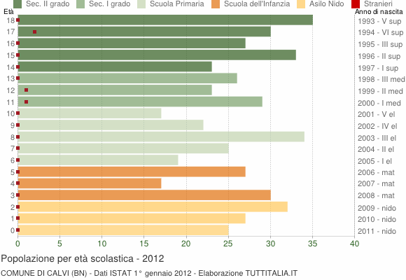 Grafico Popolazione in età scolastica - Calvi 2012