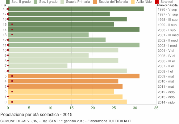 Grafico Popolazione in età scolastica - Calvi 2015