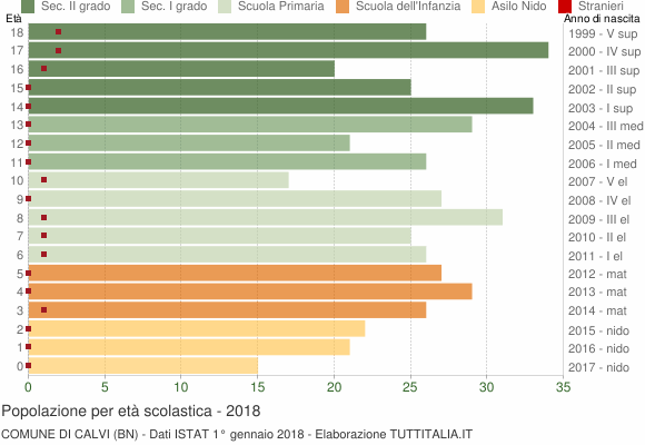 Grafico Popolazione in età scolastica - Calvi 2018