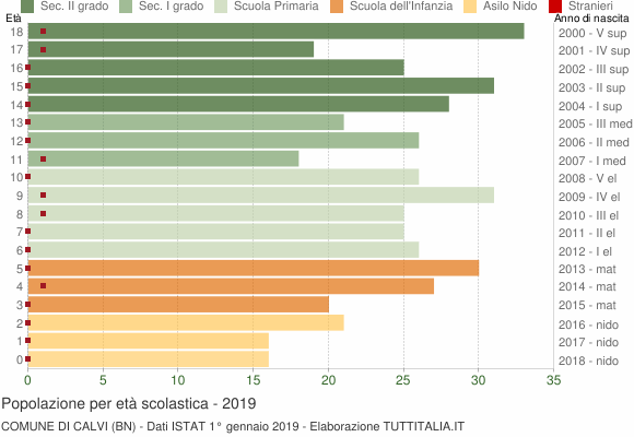 Grafico Popolazione in età scolastica - Calvi 2019