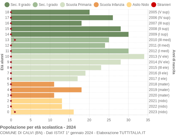 Grafico Popolazione in età scolastica - Calvi 2024