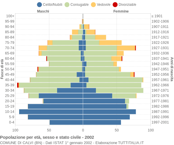 Grafico Popolazione per età, sesso e stato civile Comune di Calvi (BN)