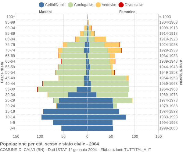 Grafico Popolazione per età, sesso e stato civile Comune di Calvi (BN)