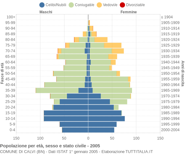 Grafico Popolazione per età, sesso e stato civile Comune di Calvi (BN)