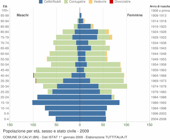 Grafico Popolazione per età, sesso e stato civile Comune di Calvi (BN)