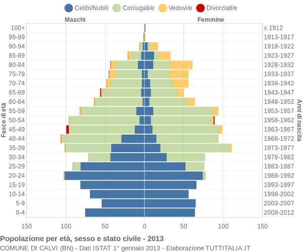 Grafico Popolazione per età, sesso e stato civile Comune di Calvi (BN)