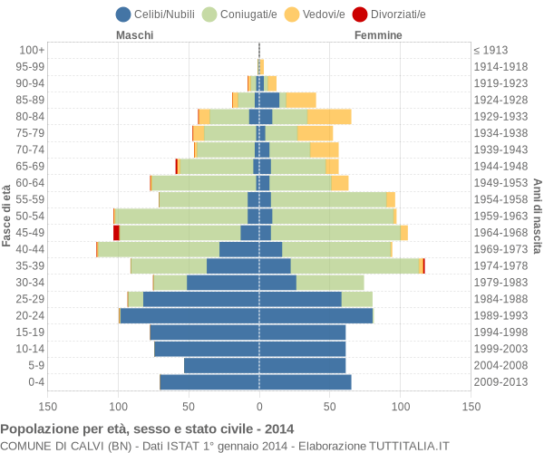 Grafico Popolazione per età, sesso e stato civile Comune di Calvi (BN)