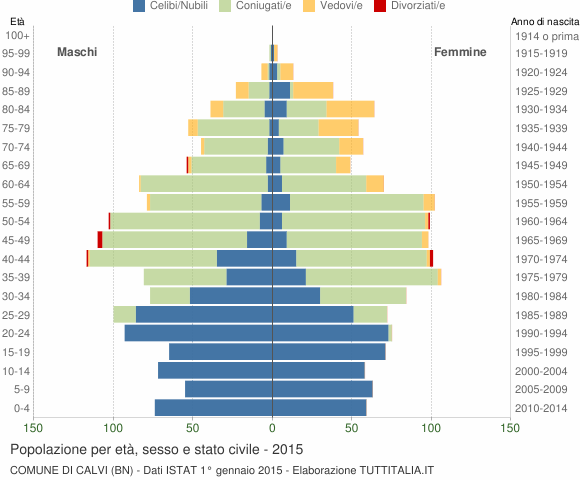 Grafico Popolazione per età, sesso e stato civile Comune di Calvi (BN)