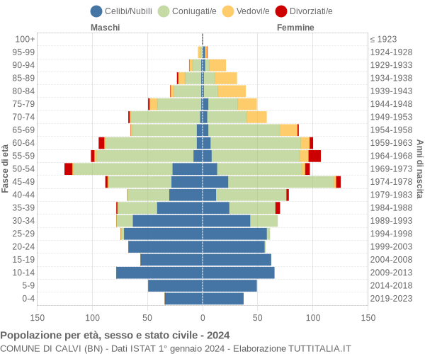 Grafico Popolazione per età, sesso e stato civile Comune di Calvi (BN)