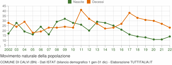 Grafico movimento naturale della popolazione Comune di Calvi (BN)