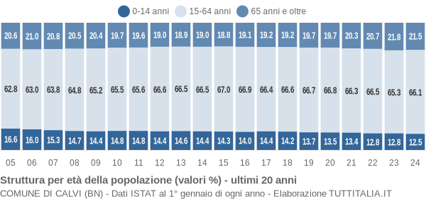 Grafico struttura della popolazione Comune di Calvi (BN)