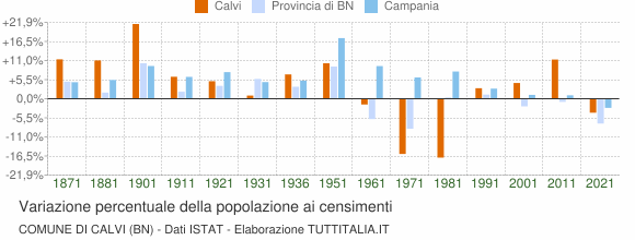 Grafico variazione percentuale della popolazione Comune di Calvi (BN)