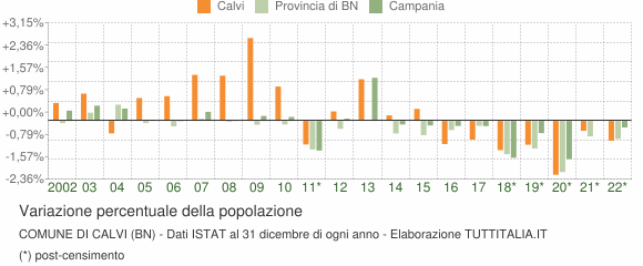 Variazione percentuale della popolazione Comune di Calvi (BN)