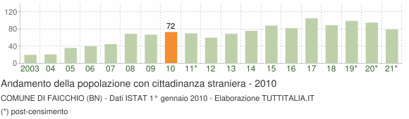Grafico andamento popolazione stranieri Comune di Faicchio (BN)