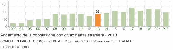 Grafico andamento popolazione stranieri Comune di Faicchio (BN)