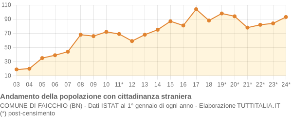 Andamento popolazione stranieri Comune di Faicchio (BN)