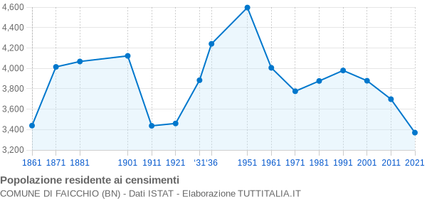 Grafico andamento storico popolazione Comune di Faicchio (BN)