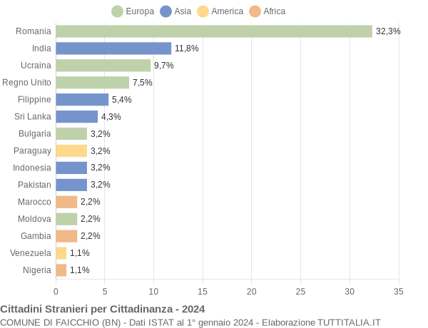 Grafico cittadinanza stranieri - Faicchio 2024