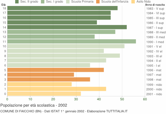 Grafico Popolazione in età scolastica - Faicchio 2002