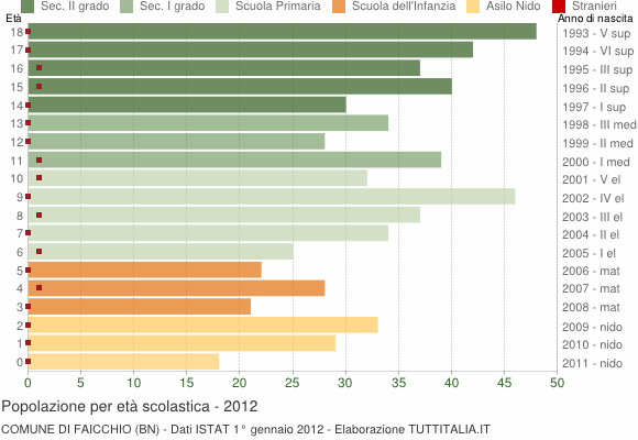 Grafico Popolazione in età scolastica - Faicchio 2012