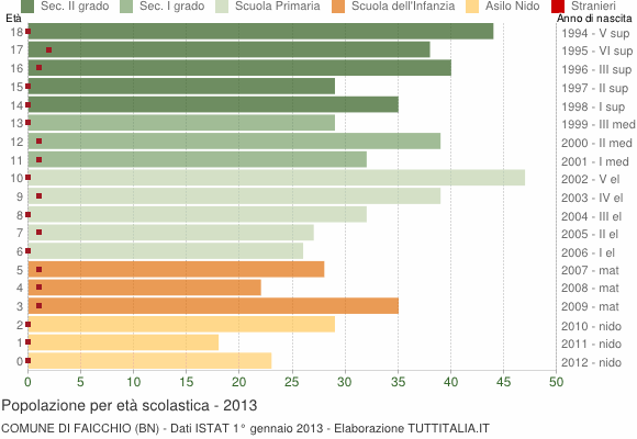Grafico Popolazione in età scolastica - Faicchio 2013