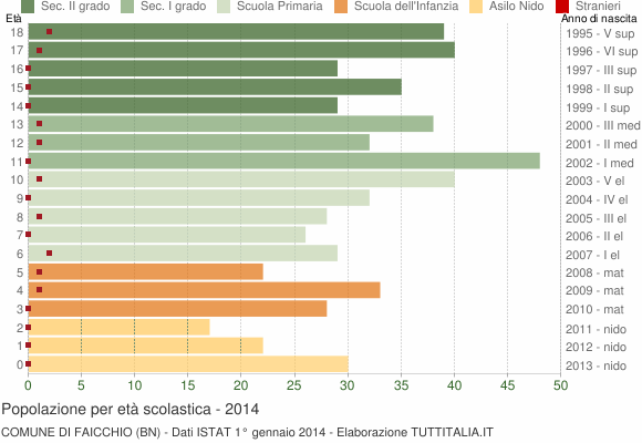 Grafico Popolazione in età scolastica - Faicchio 2014