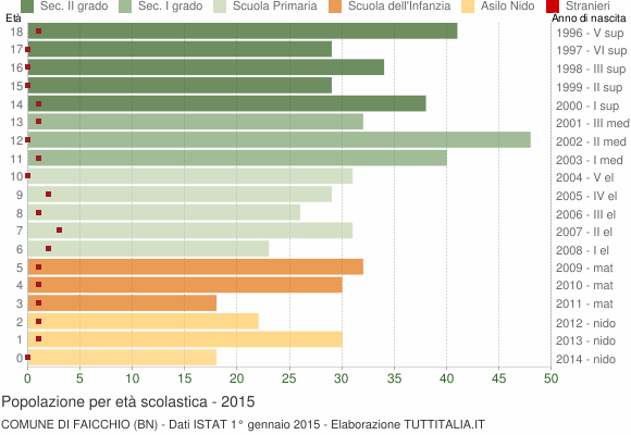 Grafico Popolazione in età scolastica - Faicchio 2015