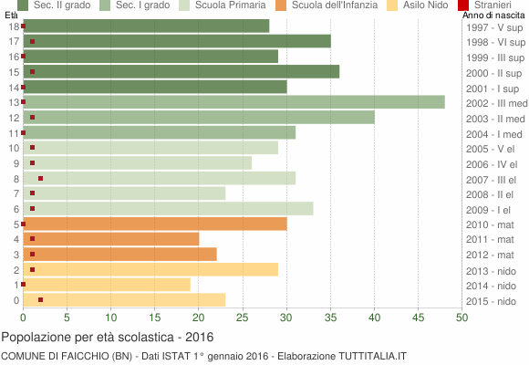 Grafico Popolazione in età scolastica - Faicchio 2016