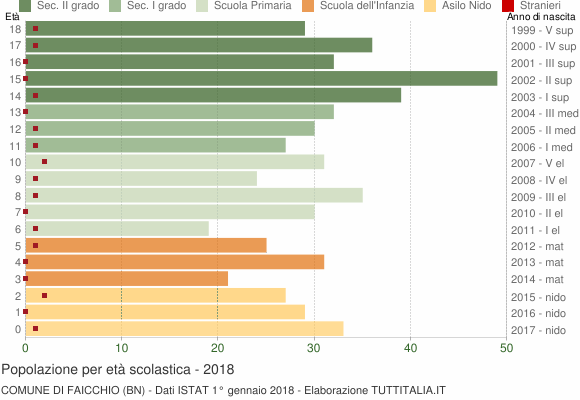 Grafico Popolazione in età scolastica - Faicchio 2018