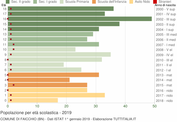 Grafico Popolazione in età scolastica - Faicchio 2019