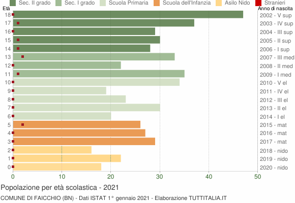 Grafico Popolazione in età scolastica - Faicchio 2021